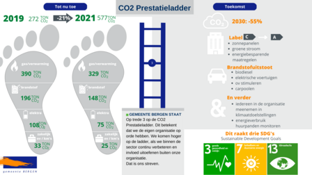 Infographic energieverbruik Bergen 2021
