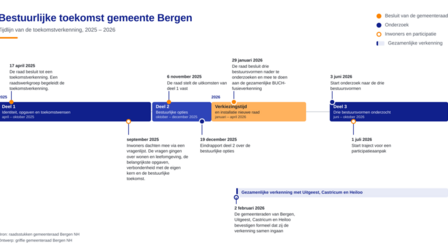 Tijdlijn toekomstverkenning 2025-2026